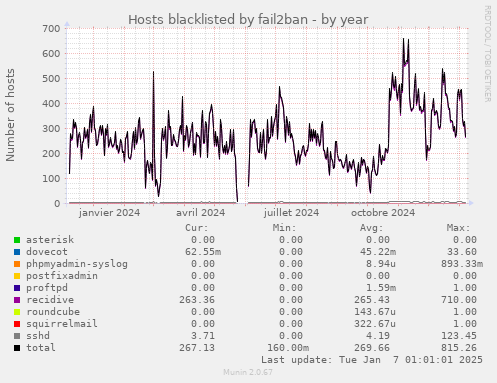 Hosts blacklisted by fail2ban