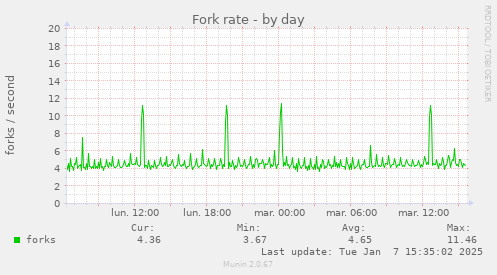 Fork rate