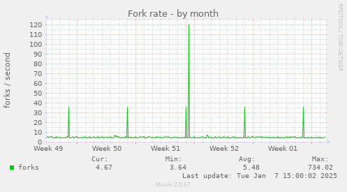 Fork rate