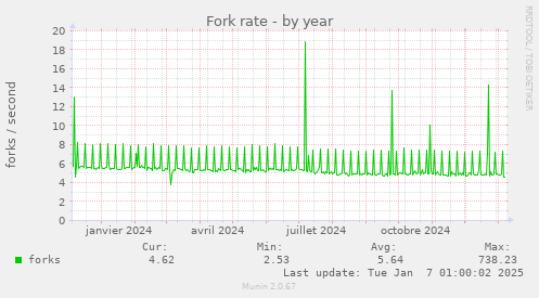 Fork rate