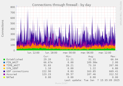 Connections through firewall