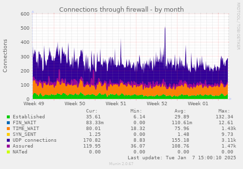 Connections through firewall