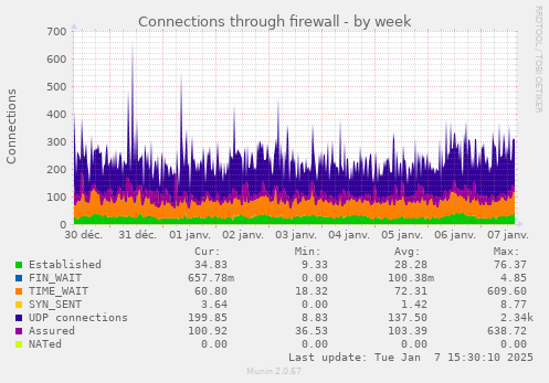 Connections through firewall