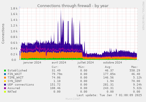 Connections through firewall