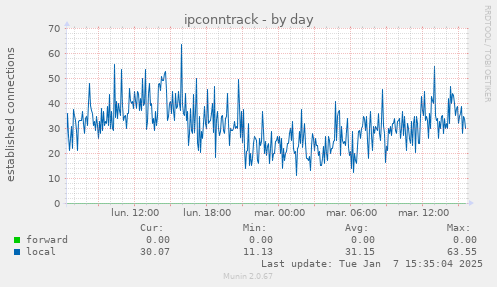 ipconntrack