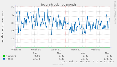 ipconntrack