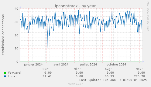 ipconntrack