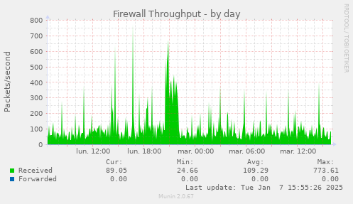 Firewall Throughput