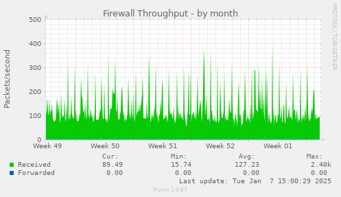 Firewall Throughput