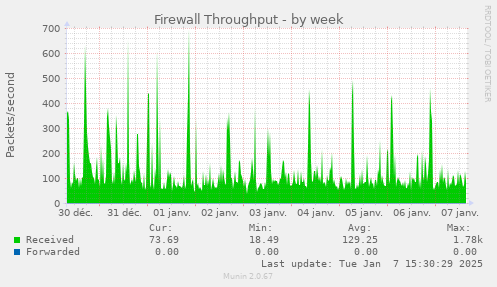 Firewall Throughput