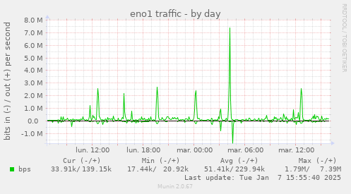 eno1 traffic