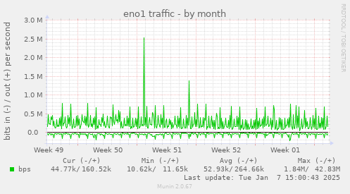 eno1 traffic