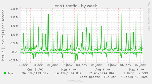 eno1 traffic