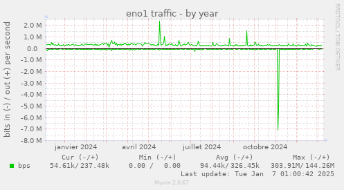 eno1 traffic