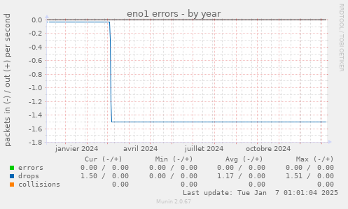 eno1 errors