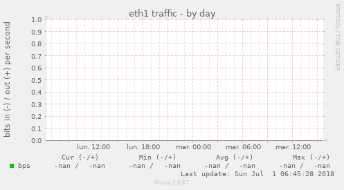 eth1 traffic