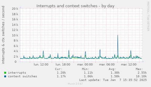 Interrupts and context switches