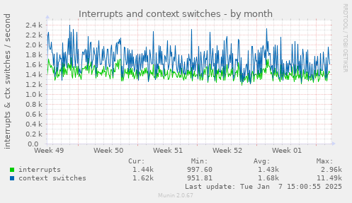 Interrupts and context switches