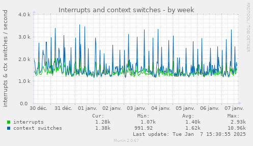 Interrupts and context switches