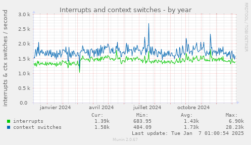 Interrupts and context switches