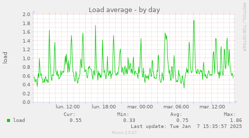 Load average