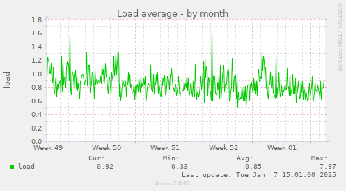 Load average