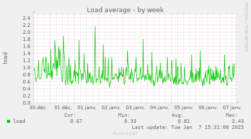 Load average