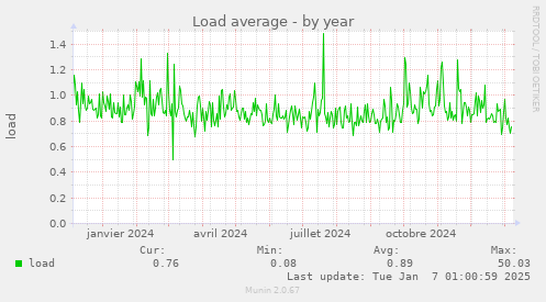 Load average