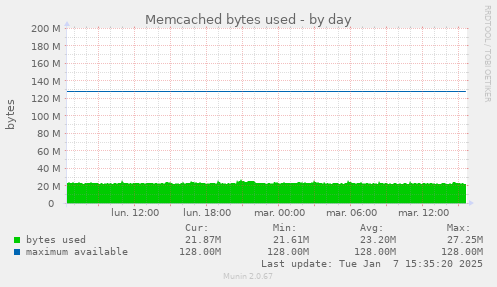 Memcached bytes used