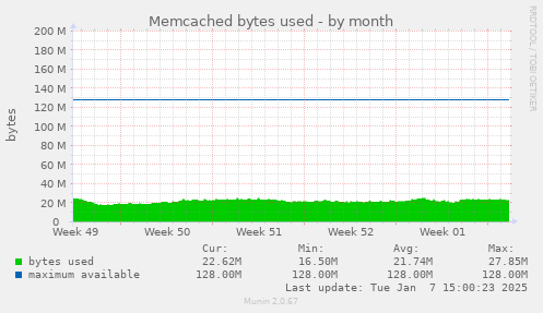 Memcached bytes used