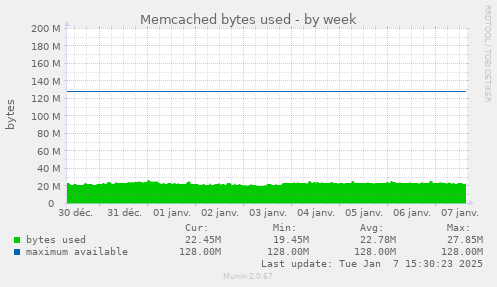 Memcached bytes used