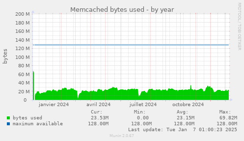 Memcached bytes used