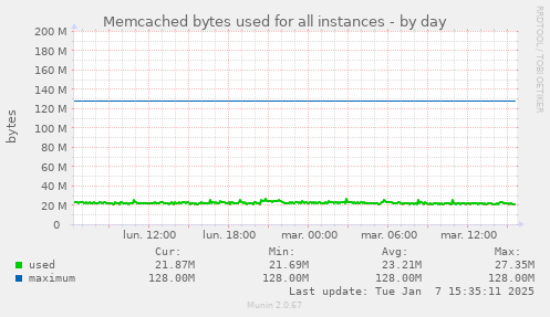 Memcached bytes used for all instances