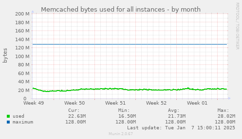 Memcached bytes used for all instances