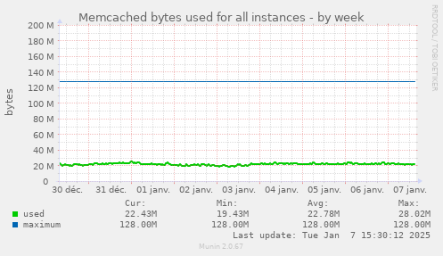 Memcached bytes used for all instances