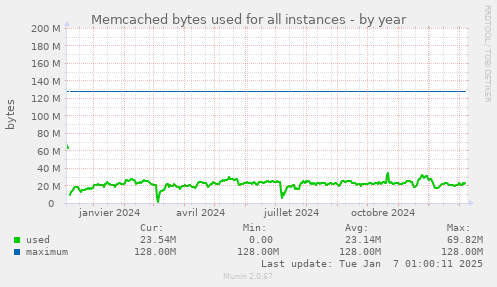 Memcached bytes used for all instances