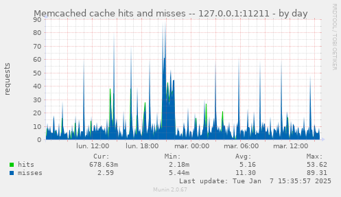 Memcached cache hits and misses -- 127.0.0.1:11211