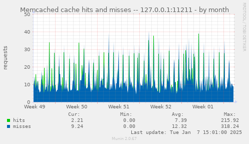 Memcached cache hits and misses -- 127.0.0.1:11211