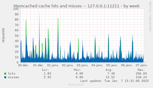 Memcached cache hits and misses -- 127.0.0.1:11211