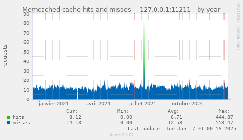 Memcached cache hits and misses -- 127.0.0.1:11211