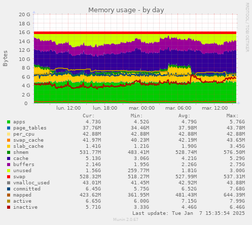 Memory usage