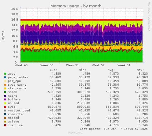 Memory usage