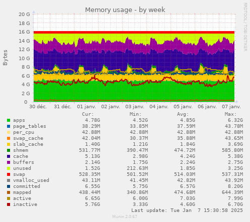 Memory usage