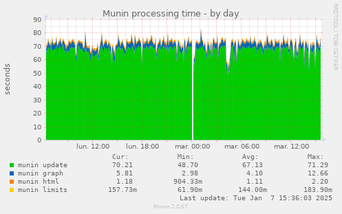 Munin processing time