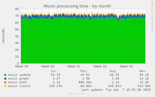 Munin processing time