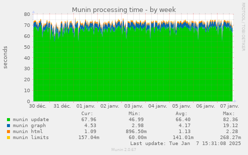 Munin processing time