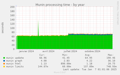 Munin processing time