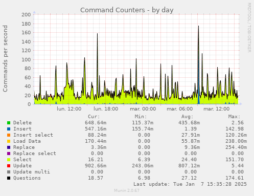 Command Counters