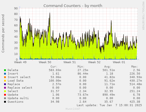 Command Counters