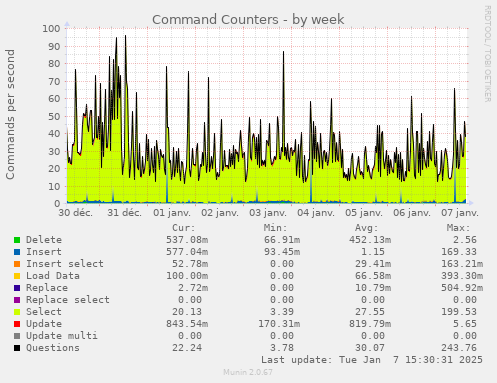 Command Counters